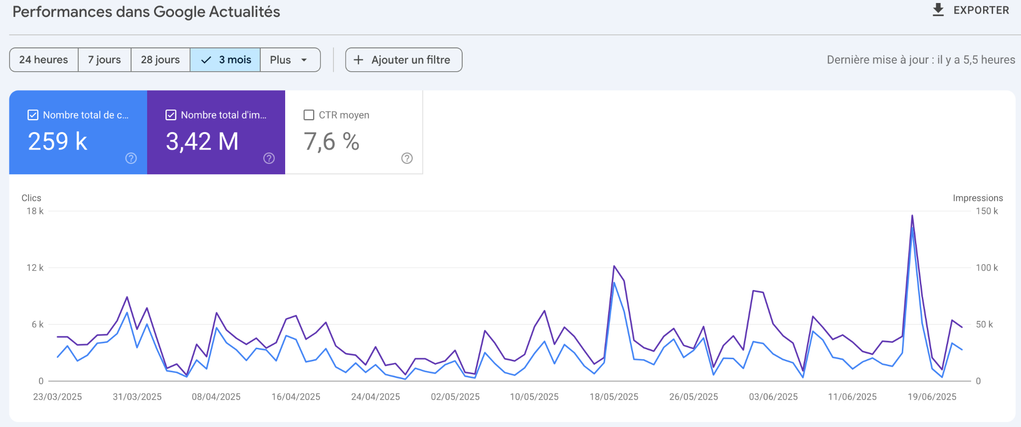 Performance Google Actualités